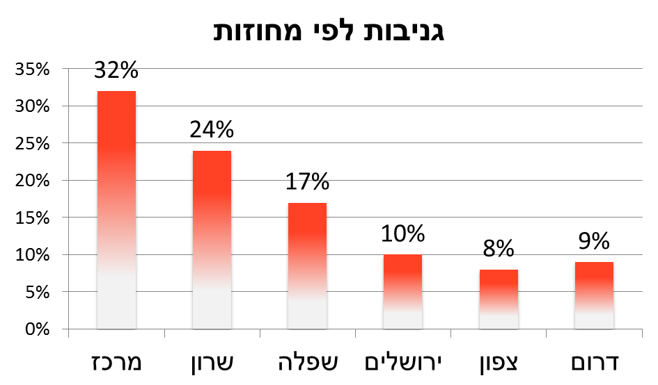 גניבות לפי מחוזות סיכום 2017