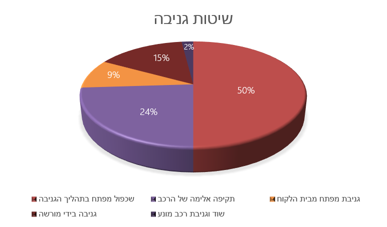 שיטות גניבה סיכום 2019