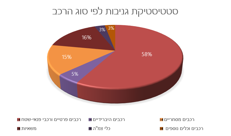 גניבות לפי סוג רכב סיכום 2019