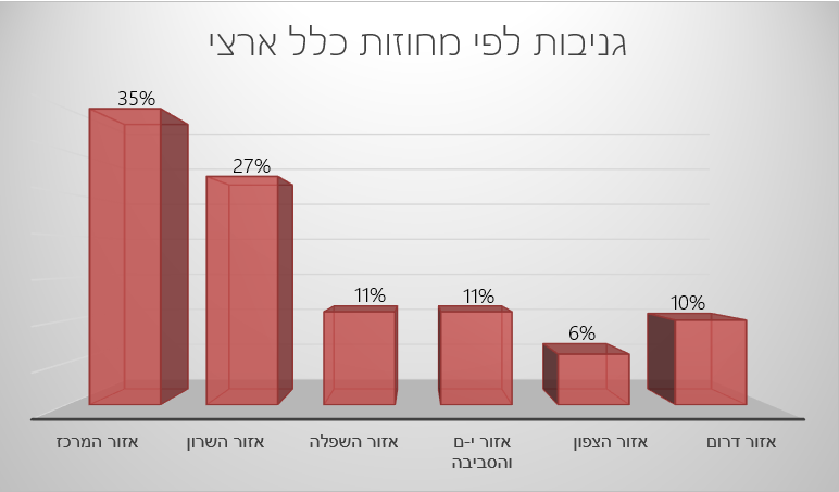 גניבות לפי מחוזות סיכום 2019