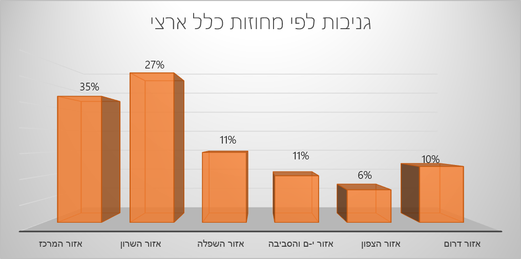 גניבות לפי מחוזות