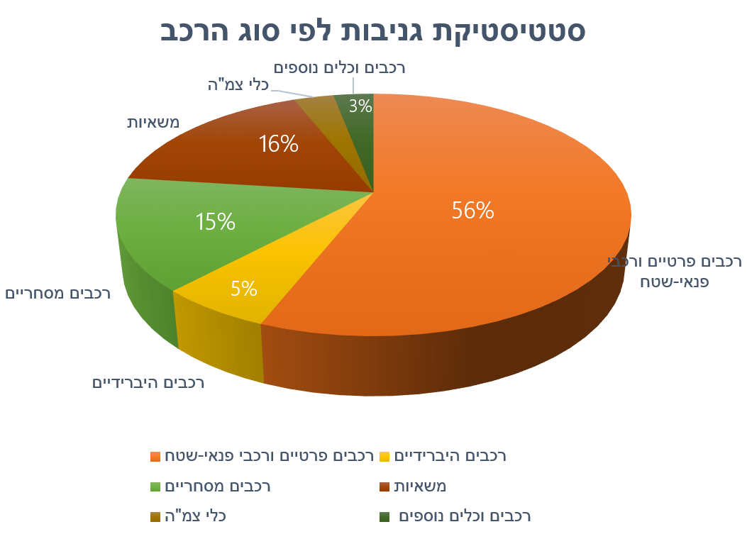 גניבות לפי סוג רכב סיכום 2020