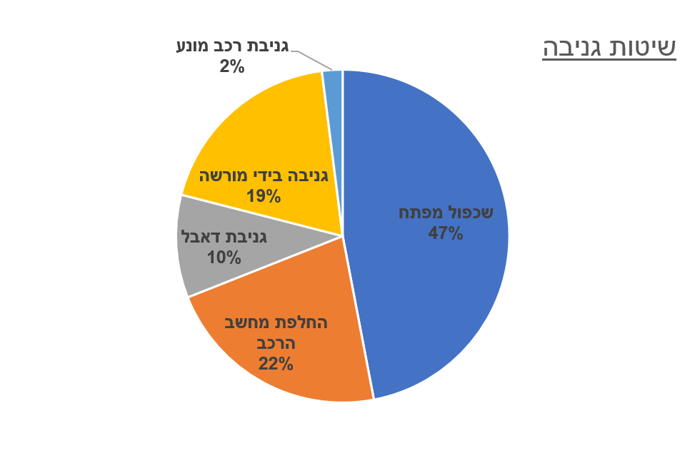 שיטות גניבה