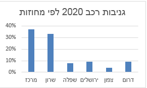 גניבה לפי מחוזות פוינטר מסכמת את שנת 2020