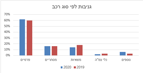 גניבות לפי סוג רכב - פוינטר מסכמת את שנת 2020